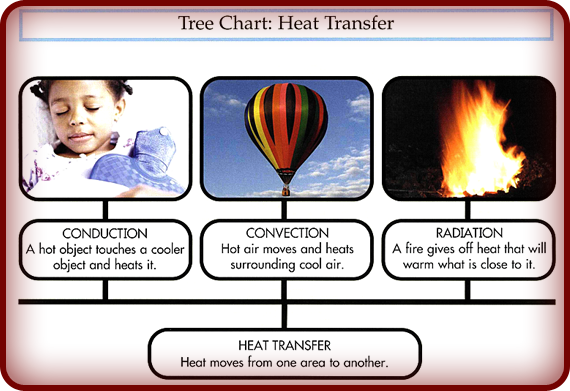What type of heat transfer is a hot air balloon Heat Transfer The Process Of Convection Science News